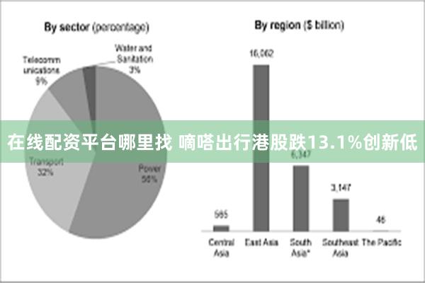 在线配资平台哪里找 嘀嗒出行港股跌13.1%创新低