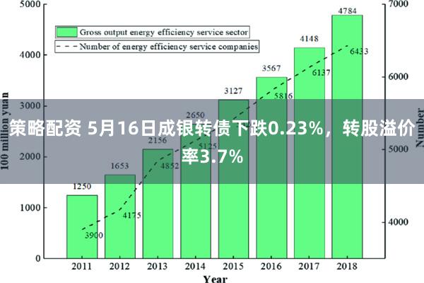 策略配资 5月16日成银转债下跌0.23%，转股溢价率3.7%