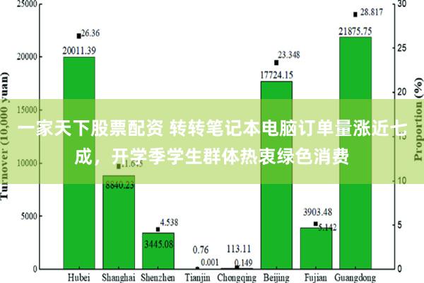 一家天下股票配资 转转笔记本电脑订单量涨近七成，开学季学生群体热衷绿色消费